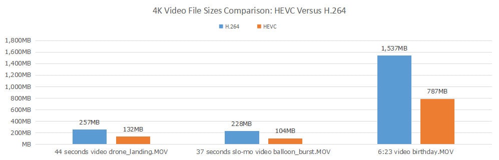 h.265 video compression