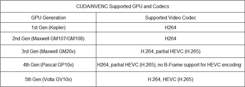 Nvidia CUDA/NVENC supported GPU