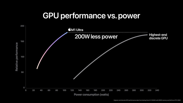 Appe M1 ultra vs intel GPU