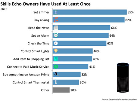 Amazon Echo advantages